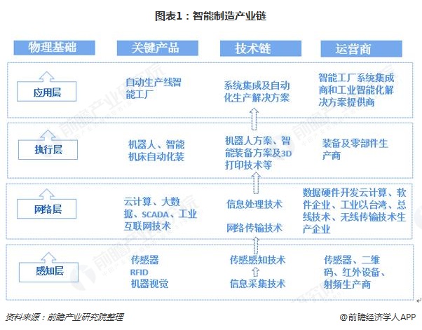 預(yù)見2019 《2019年中國(guó)智能制造產(chǎn)業(yè)全景圖譜》（附產(chǎn)業(yè)布局、市場(chǎng)規(guī)模、發(fā)展趨勢(shì)）——信息技術(shù)開發(fā)與服務(wù)